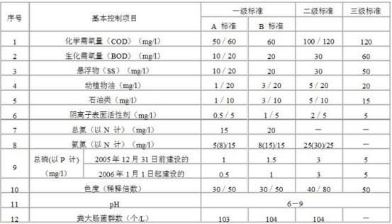 基本控制項(xiàng)目最高允許排放濃度(日均值).jpg