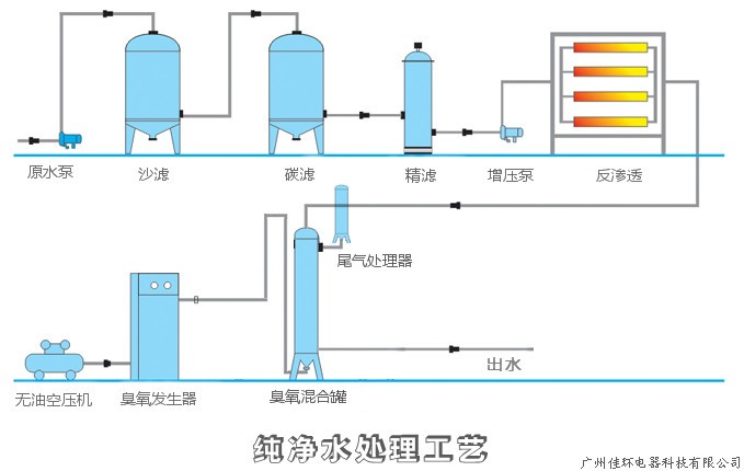 純水流程圖，帶尾氣處理.jpg